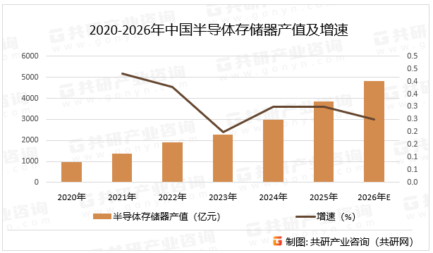 2020-2026年中国半导体存储器产值及增速