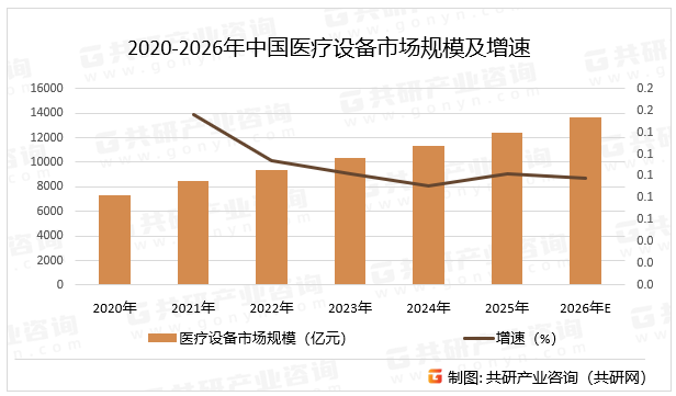 2020-2026年中国医疗设备市场规模及增速