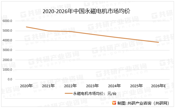 2020-2026年中国永磁电机市场均价