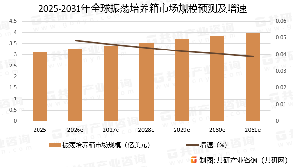2025-2031年全球振荡培养箱市场规模预测及增速