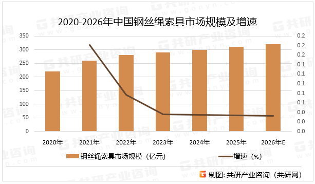 2020-2026年中国钢丝绳索具市场规模及增速