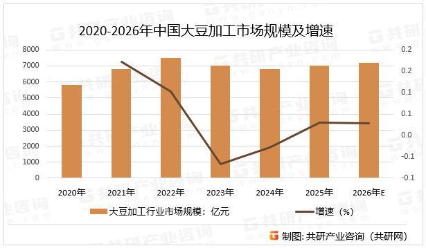 2020-2026年中国大豆加工市场规模及增速