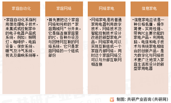 智能住宅基本分类