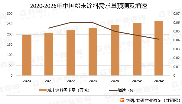 2020-2026年中国粉末涂料需求量预测及增速