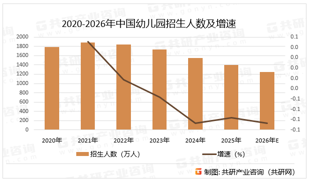 2020-2026年中国幼儿园招生人数及增速