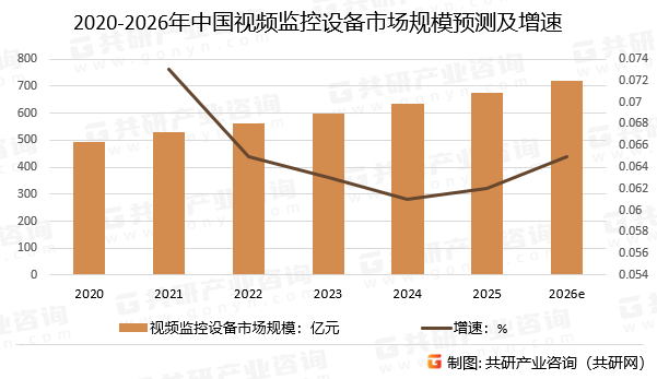 2020-2026年中国视频监控设备市场规模预测及增速