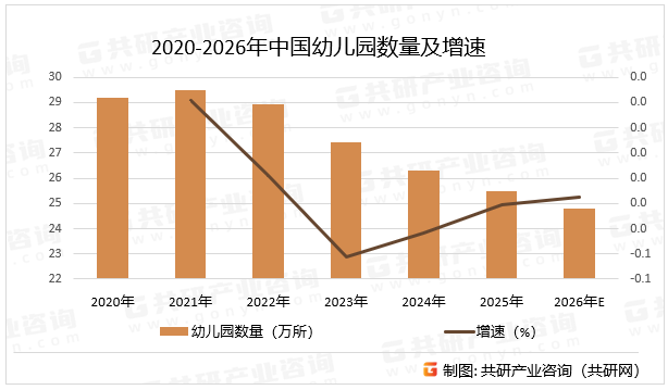 2020-2026年中国幼儿园数量及增速
