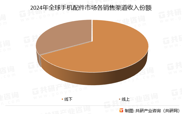 2024年全球手机配件市场各销售渠道收入份额