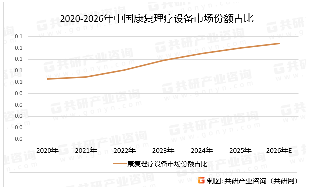 2020-2026年中国康复理疗设备市场份额占比
