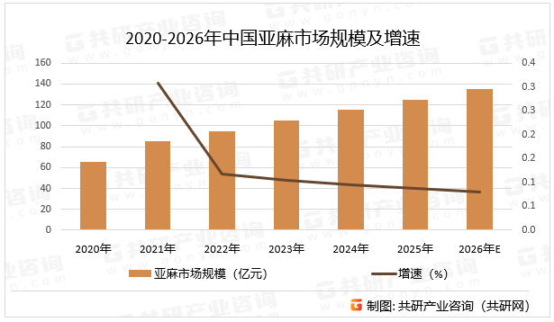 中国是全球最大的亚麻加工国，依托政策扶持与技术革新，正加速构建“种植—加工—品牌”全产业链生态圈。亚麻纤维在纺织工业中广泛用于制作高档衣着、床上用品、装饰用品等，因其舒适透气、抗皱性和耐洗性而受到消费者喜爱，预计2026年中国亚麻市场规模同比增长8%。2020-2026年中国亚麻市场规模及增速