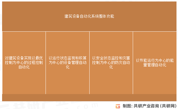 建筑设备自动化系统整体功能