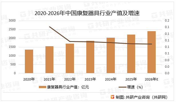 2020-2026年中国康复器具行业产值及增速