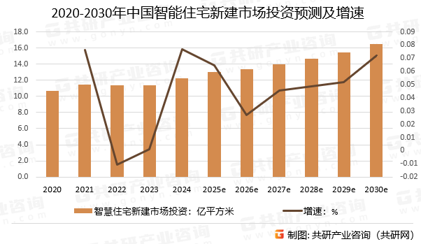 2020-2030年中国智能住宅新建市场投资预测及增速
