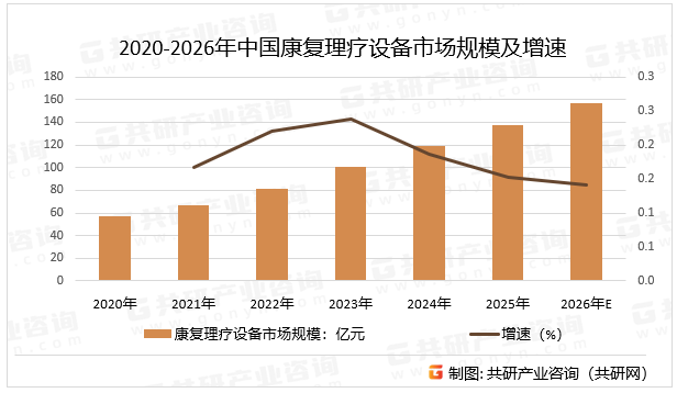 2020-2026年中国康复理疗设备市场规模及增速