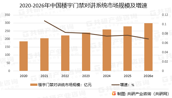 2020-2026年中国楼宇门禁对讲系统市场规模预测及增速