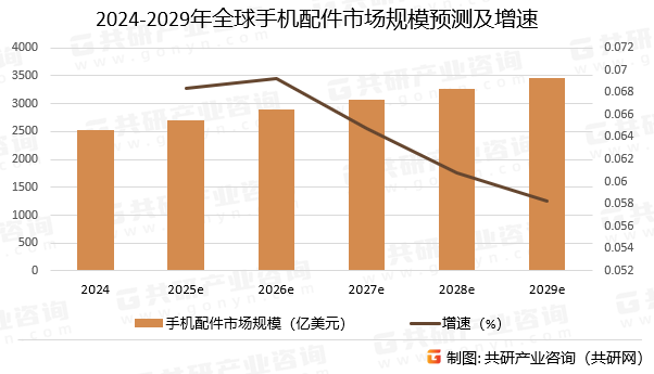 2024-2029年全球手机配件市场规模预测及增速