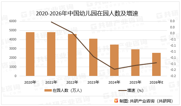 2020-2026年中国幼儿园在园人数及增速