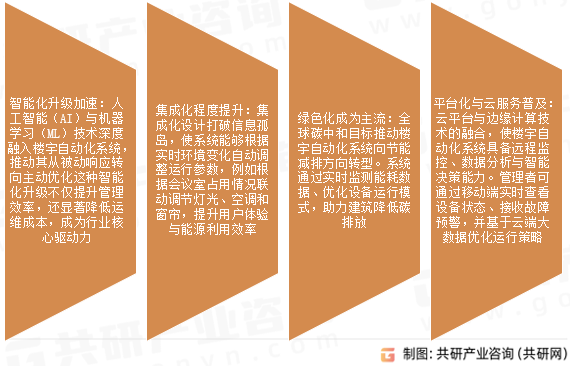 楼宇自动化系统市场发展趋势