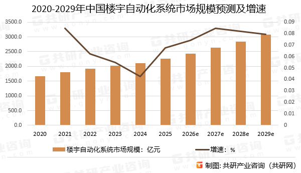 2020-2029年中国楼宇自动化系统市场规模预测及增速