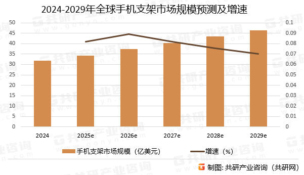 2024-2029年全球手机支架市场规模预测及增速