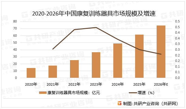 2020-2026年中国康复训练器具市场规模及增速