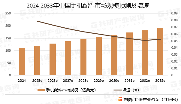 2024-2033年中国手机配件市场规模预测及增速