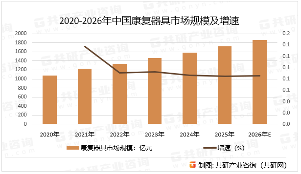 2020-2026年中国康复器具市场规模及增速