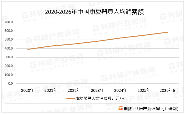 2020-2026年中国康复器具人均消费额