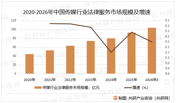 2020-2026年中国传媒行业法律服务市场规模及增速