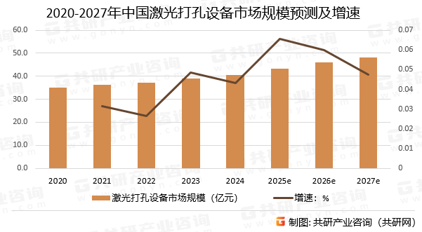 2020-2027年中国激光打孔设备市场规模预测及增速