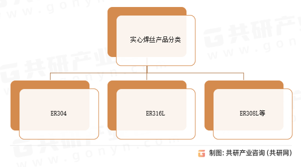 实心焊丝产品分类