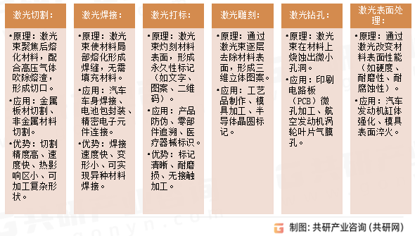 激光加工设备主要加工方式