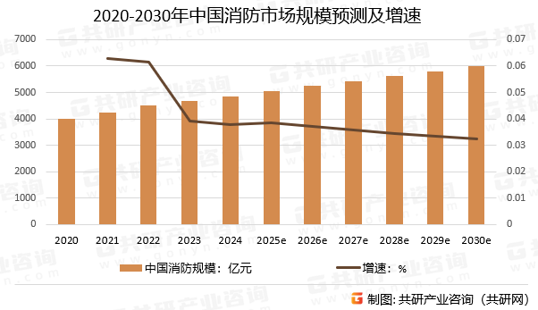 2020-2030年中国消防市场规模预测及增速