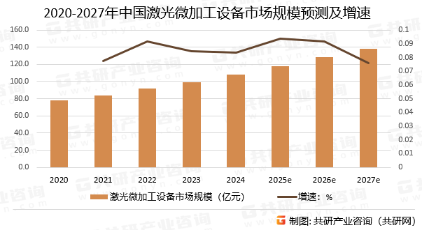 2020-2027年中国激光微加工设备市场规模预测及增速