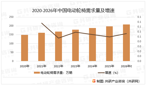 2020-2026年中国电动轮椅需求量及增速