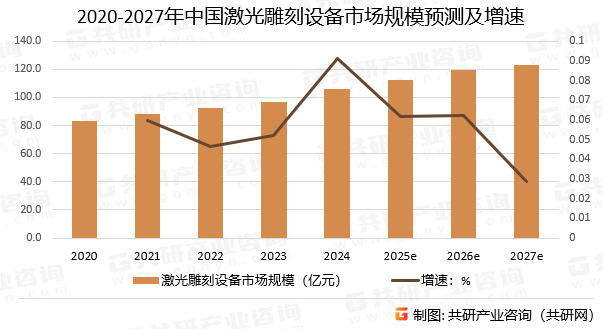 2020-2027年中国激光雕刻设备市场规模预测及增速