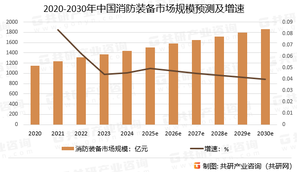 2020-2030年中国消防装备市场规模预测及增速
