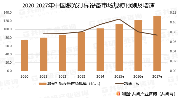 2020-2027年中国激光打标设备市场规模预测及增速