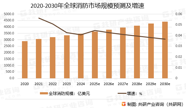 2020-2030年全球消防市场规模预测及增速