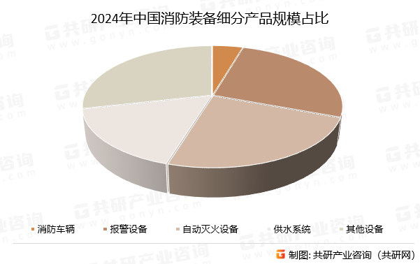 2024年中国消防装备细分产品规模占比