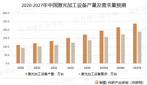 2020-2027年中国激光加工设备产量及需求量预测