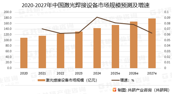 2020-2027年中国激光焊接设备市场规模预测及增速