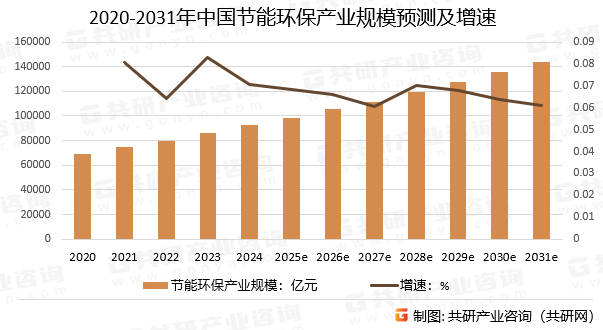 2020-2031年中国节能环保产业规模预测及增速