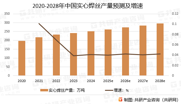 2020-2028年中国实心焊丝产量预测及增速