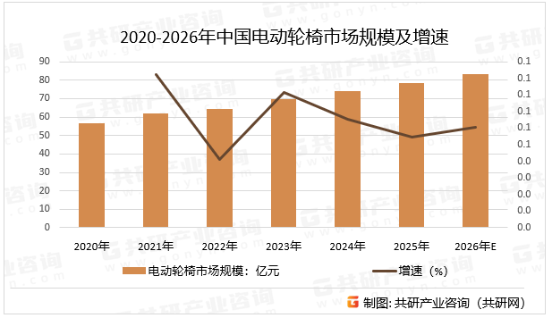 2020-2026年中国电动轮椅市场规模及增速