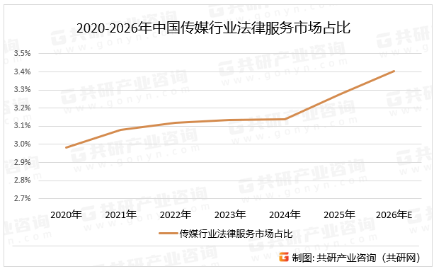 2020-2026年中国传媒行业法律服务市场占比
