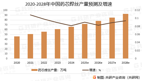 2020-2028年中国药芯焊丝产量预测及增速