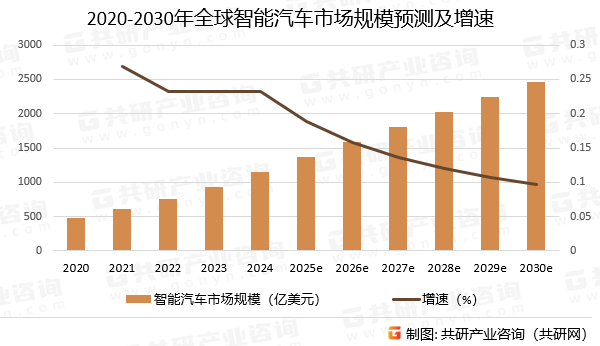 2020-2030年全球智能汽车市场规模预测及增速