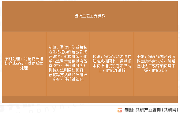 造纸工艺主要步骤