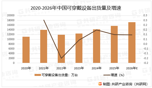 2020-2026年中国可穿戴设备出货量及增速